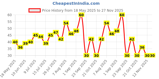 amazon.in Wickedgud Nourishing Masala cup noodles – No Maida - No Palm Oil - Made with whole wheat - High in Fiber & Protein – No preservatives – 67G wickedgud Price History Graph from 18 May 2025 to 27 Nov 2025