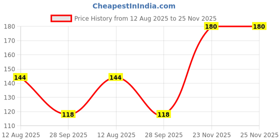 amazon.in WickedGud Nourishing Masala Instant Noodles (69 gm x 6)| Healthy Noodles | No Maida | No Palm Oil | No Added MSG | High Protein | High Fibre | Cholesterol Free Price History Graph from 12 Aug 2025 to 23 Nov 2025