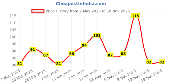 amazon.in WickedGud Schezwan Noodles 207gm Price History Graph from 7 May 2025 to 16 Nov 2025