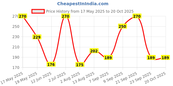 amazon.in WickedGud Schezwan Noodles (207gm) & Curry Noodles (201gm) | Healthy Noodles | No Maida | No Oil | No MSG | High Protein | High Fibre | Cholesterol Free wickedgud Price History Graph from 17 May 2025 to 19 Oct 2025