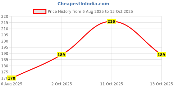 amazon.in WickedGud Schezwan Nourishing Instant Noodles (207gm x 2) | Healthy Noodles | No Maida | No Oil | No MSG | High Protein | High Fibre | Cholesterol Free Price History Graph from 6 Aug 2025 to 13 Oct 2025