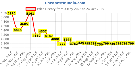 amazon.in traditional craft kits Wicker Basket Kit - Bowl Shape traditional craft kits Price History Graph from 3 May 2025 to 24 Oct 2025