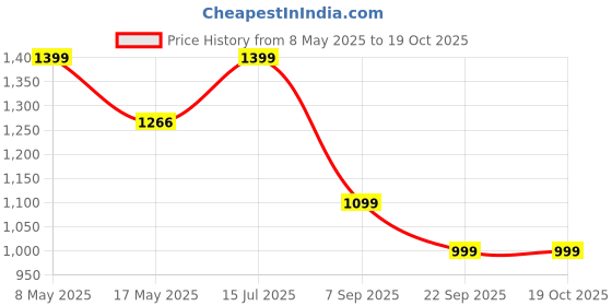 amazon.in Wicker Baskets | Lunch Basket | Picnic Baskets | Cane or Jute Basket | Cane Basket for Gifting Price History Graph from 8 May 2025 to 19 Oct 2025