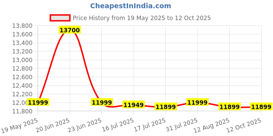 amazon.in WICKER HUB GC205 Wicker Swimming Pool Lounger, Two Tone Brown wicker hub Price History Graph from 19 May 2025 to 11 Oct 2025