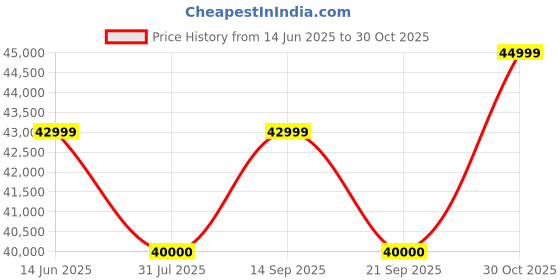 amazon.in WICKER HUB Outdoor Patio Sofa Set (Wicker, Black and Red) Price History Graph from 14 Jun 2025 to 30 Oct 2025