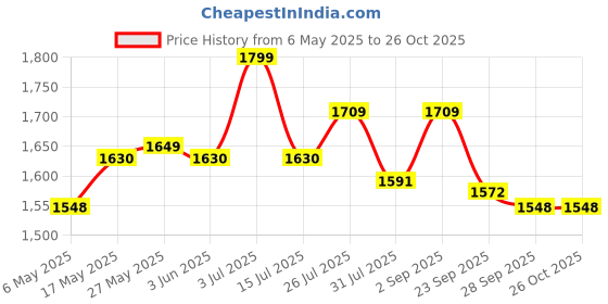 amazon.in habere india-all the cultures fabricating india Wicker Lid Basket for Storage|Wicker Basket for Bathroom|Storage Baskets for Wardrobe|Waterhyacinth Jali Lid Basket (Beige, Large - 44 x 30 x 20 CM) habere india-all the cultures fabricating india Price History Graph from 6 May 2025 to 26 Oct 2025