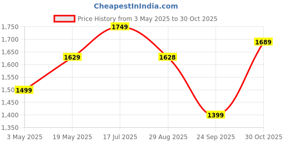 amazon.in wicker water hyacinth kauna grass bamboo cane Storage Basket with Lids Rectangular Handwoven Wicker Organizer Baskets Desktop Storage Box Rattan Container Desk Basket Bins(13"L x 9"W x 6"H) Price History Graph from 3 May 2025 to 30 Oct 2025