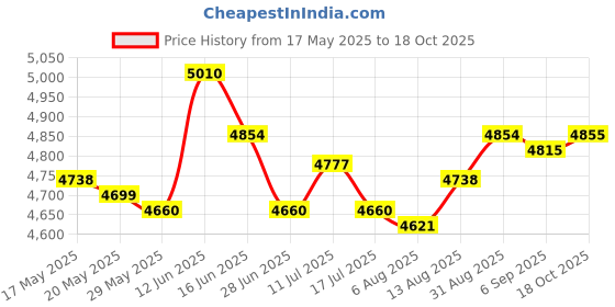 amazon.in Wide Bed Bridge Connector Twin to King Converter Maker Adjustable Mattress 5Cm Clip 200X20Cm Price History Graph from 17 May 2025 to 18 Oct 2025