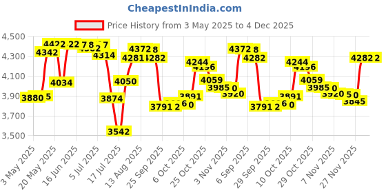 amazon.in Wide Calf Compression Socks for Women & Men Extra Large Size Support Socks for Nurses Running Pregnant Travel, 15-20 mmHg, 3 Pairs D, Large Price History Graph from 3 May 2025 to 1 Dec 2025