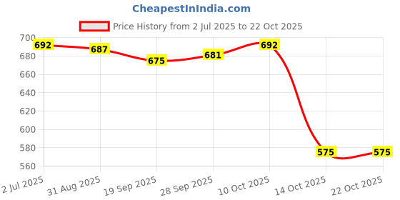 amazon.in lyla Wide Headband Fashionable Non Slip Workout Headband for Gym Athletic Cycling White lyla Price History Graph from 2 Jul 2025 to 21 Oct 2025