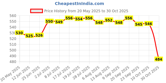 amazon.in bnf Wide Headband for Women Boho Soft Teen Girls Ladies Headscarf Yoga Hair Band | Clothing, Shoes & Accessories | Womens Accessories | Hair Accessories bnf Price History Graph from 20 May 2025 to 30 Oct 2025