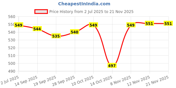 amazon.in lyla Wide Headband for Women Boho Sweat Absorbing Portable Elastic Fashion Turban Style D lyla Price History Graph from 2 Jul 2025 to 18 Nov 2025