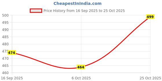 amazon.in linaria Wide Leg Jeans, Mid Waist, Relaxed Fit, Dark Blue Denim linaria Price History Graph from 16 Sep 2025 to 25 Oct 2025