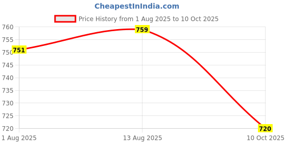 amazon.in Wide Leg Track Pants, Side Stripe Design, Drawstring Waist, Athletic Loungewear, Combo Black and White, 2-Pack Price History Graph from 1 Aug 2025 to 10 Oct 2025