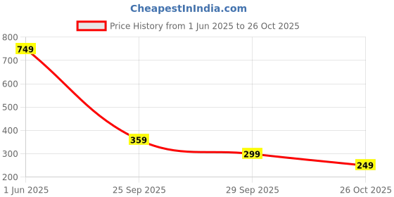 amazon.in aka chic Wide Leg Women Jeans aka chic Price History Graph from 1 Jun 2025 to 26 Oct 2025