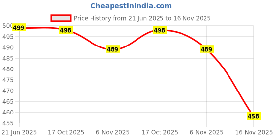 amazon.in oomph! Wide Legged Stretchable Trousers for Women oomph! Price History Graph from 21 Jun 2025 to 16 Nov 2025