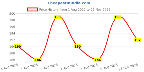 amazon.in WIDE MART Body Exfoliating Glove – Fiber Double-Layer Mitt for Dead Skin & Tan Removal Deep Cleansing Face & Body Scrub Glove for Smooth, Radiant Skin Price History Graph from 1 Aug 2025 to 26 Nov 2025