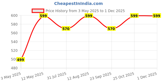 amazon.in WIDE MART Coffee Beater Hand Blender with Battery | Electric Battery Operated Stainless Steel Mini Classic Sleek Design Hand Blender Mixer Froth Whisker Latte Maker for Milk, Coffee (Multicolour) Price History Graph from 3 May 2025 to 29 Nov 2025