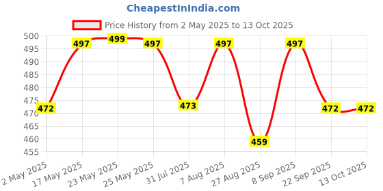 amazon.in wide mart Product Back Stretcher Multi-Level Lumbar Region Back Support for Lower & Upper Muscle Pain Relief Spinal Curve Back Relaxation Device for Bed Chair & Car, Plastic wide mart Price History Graph from 2 May 2025 to 13 Oct 2025