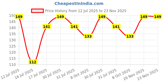 amazon.in bismaadh Wide, Moisture Wicking and Non-Slip Exercise Headband for Women and Men bismaadh Price History Graph from 12 Jul 2025 to 23 Nov 2025