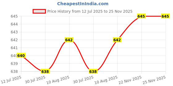 amazon.in Wide Mouth Glass Jar Lid and Silicone Spoon Ring Diameter 3.38 inch Durable Green Price History Graph from 12 Jul 2025 to 25 Nov 2025
