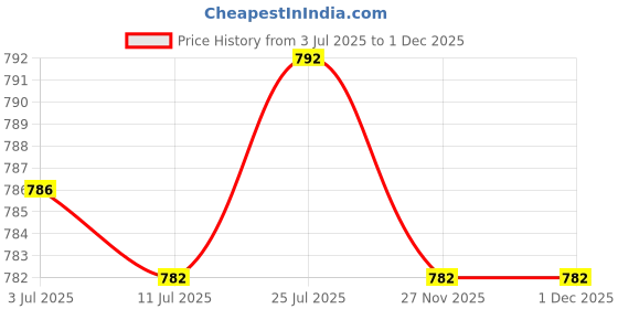 amazon.in calandis Wide Shoulder Bag Strap Replacement Removable Handbag Purse Tote Strap Black | Handbag Accessories calandis Price History Graph from 3 Jul 2025 to 30 Nov 2025