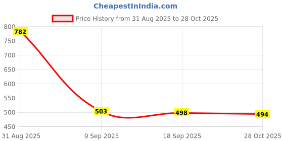 amazon.in enakshi (label) Wide Shoulder Bag Strap Replacement Removable Handbag Purse Tote Strap Black|Clothing, Shoes & Accessories | Womens Handbags & Bags | Handbag Accessories enakshi (label) Price History Graph from 31 Aug 2025 to 28 Oct 2025