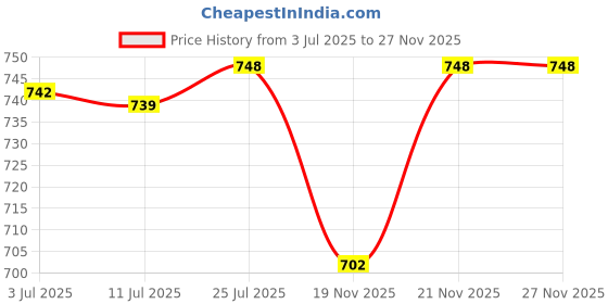 amazon.in calandis Wide Shoulder Bag Strap Replacement Removable Handbag Purse Tote Strap Brown | Handbag Accessories calandis Price History Graph from 3 Jul 2025 to 26 Nov 2025