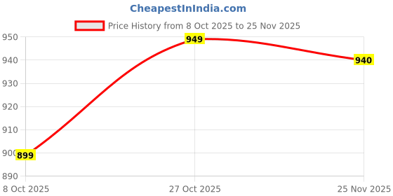 amazon.in enamor Wide Straps Seamed T-Back Basic Workout Sports Bra - Quick Dry, Antimicrobial, Removable Padding, Non-Wired, Full Coverage - A202 enamor Price History Graph from 8 Oct 2025 to 25 Nov 2025