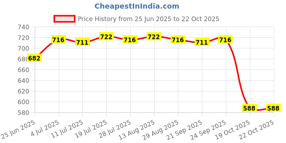 amazon.in club bollywood Wide Stretchy Headband Soft Headwear Hair Band for Women Men Running Cycling Brown club bollywood Price History Graph from 25 Jun 2025 to 22 Oct 2025
