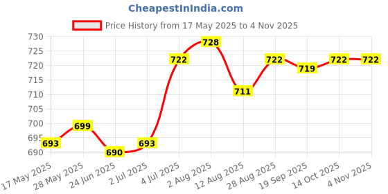 amazon.in Wide Stretchy Headband Soft Headwear Hair Band for Women Men Running Cycling Brown Clothing, Shoes & Accessories/Womens Accessories/Hair Accessories Price History Graph from 17 May 2025 to 2 Nov 2025