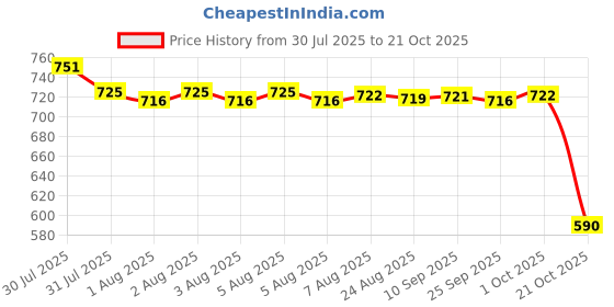 amazon.in merishopp Wide Stretchy Headband Soft Headwear Hair Band for Women Men Running Cycling Pink Clothing, Shoes & Accessories/Womens Accessories/Hair Accessories merishopp Price History Graph from 30 Jul 2025 to 21 Oct 2025