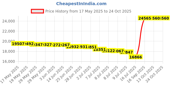 amazon.in zephz Wide Traxx Black/Space Cherry Soccer Cleats zephz Price History Graph from 17 May 2025 to 24 Oct 2025