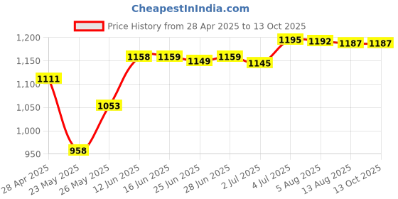 amazon.in Widefield Eyepiece Lens 20X For Microscope For Olympus Universal|Cameras & Photo|Camera & Photo Accessories|Other Camera & Photo Accs Price History Graph from 28 Apr 2025 to 12 Oct 2025