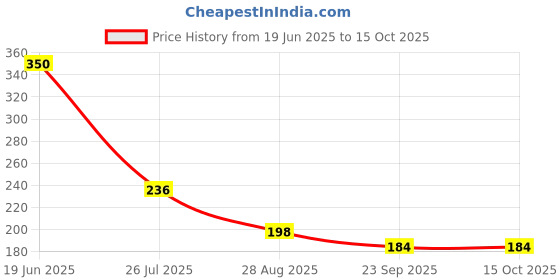 amazon.in Widely Pure 3 Ball Spirometer, Lung Exerciser, Respiratory Exerciser, Breathing Exercise, Respirometer, Breath Measurement System & Deep Breathing Lung Exerciser | Washable, Hygienic & Detachable with User Manual Price History Graph from 19 Jun 2025 to 14 Oct 2025