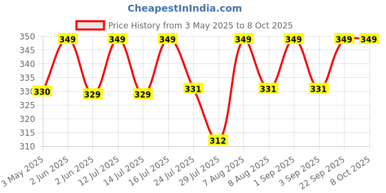 amazon.in widely pure Anema kit satvik 1500ml, neti pot lota 500ml with 3 rubber neti sutra and 2 eye wash cup with user manual widely pure Price History Graph from 3 May 2025 to 8 Oct 2025