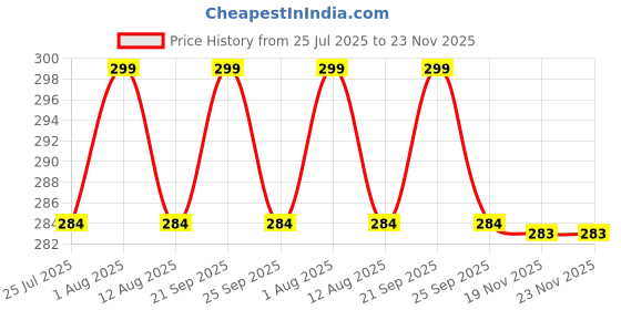amazon.in Widely Pure Braided Elastic Band White Elastic (1 inch 30 Meters.White) Cord Heavy Stretch High Elasticity Knit Elastic Band, Ideal for Tailoring Sewing, Fashion Designing, Boutique, 25mm Price History Graph from 25 Jul 2025 to 22 Nov 2025