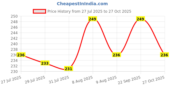 amazon.in Widely Pure Cotton eye mask and eye cloth with 2 eye wash cup transparent plastic hot and cold therapy pack for dark circles dry eyes, cooling eyes, pain relief , redness, eye patches, eye relaxing sleeping mask with user manual combo pack widely pure Price History Graph from 27 Jul 2025 to 27 Oct 2025