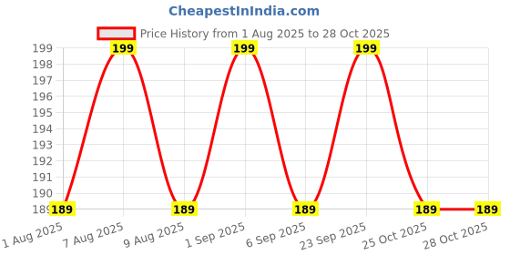 amazon.in Widely Pure Cotton eye mask hot and cold therapy pack sleeping mask and cold cloth for eyes stress blind fold for dark circles dry eyes, colling eyes, pain relif , redness, eye patches, eye relaxing for women and men reusable and washable 8x4 inches widely pure Price History Graph from 1 Aug 2025 to 28 Oct 2025