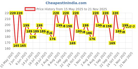 amazon.in WIDELY PURE Cotton Roti Clothes Wrap (15X15 Inch) Muslin Cloth for Chapati for Hot Case Kitchen Chapati Cloth Wrap Roti Cloth, Assorted Set of 5 Clothes Price History Graph from 15 May 2025 to 21 Nov 2025