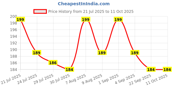 amazon.in Widely Pure Eye & Ear Ulcer Syringe Nasal Aspirator Combo of 100 ml & 50 ml Price History Graph from 21 Jul 2025 to 11 Oct 2025
