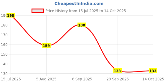 amazon.in Widely Pure Eye Wash Cup Non Toxic Transparent (Pack of 4) with user manual Price History Graph from 15 Jul 2025 to 13 Oct 2025