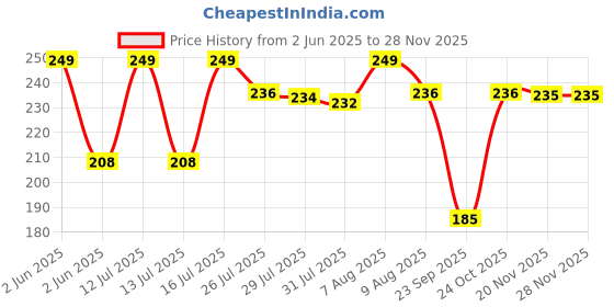 amazon.in Widely Pure Eye Wash Cup Non Toxic Transparent (Pack of 6) with user manual Price History Graph from 2 Jun 2025 to 26 Nov 2025