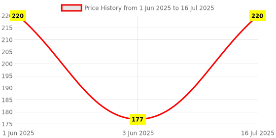 amazon.in Widely Pure Jal Neti Pot Lota 500ml and 2 Eye Wash Cup and 3 Rubber Sutra neti combo pack with user manual Price History Graph from 1 Jun 2025 to 16 Jul 2025