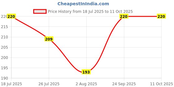 amazon.in Widely Pure Rubber Enema Tube 12 Number Enema Pipe (Pack of 7) Price History Graph from 18 Jul 2025 to 10 Oct 2025