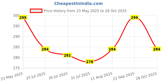amazon.in Widely Pure Urine Pot 1000 Ml Male And Female Urine Collector For Bed Patient Premium Quality (Pack Of 2), White Price History Graph from 23 May 2025 to 28 Oct 2025
