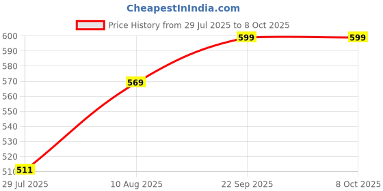 amazon.in Widely Pure Wet Pack cotton patti and Anema kit Satvik 1500ml improved model combo pack with user manual Price History Graph from 29 Jul 2025 to 8 Oct 2025