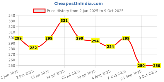 amazon.in Widely Pure Wet pack cotton patti satvik for body detox with 3 Elastic Velcro straps and 3 strips for abdomen, head and neck with user manual (Wet pack Improved model) Price History Graph from 2 Jun 2025 to 9 Oct 2025