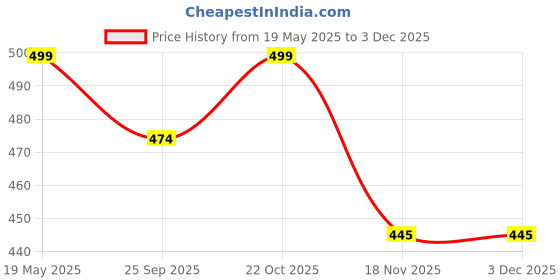 amazon.in WideWings Anti Skid Double Wheel Total Body AB Roller Exerciser for Abdominal Stomach Exercise Training with Knee Mat Steel Handle for Men and Women Price History Graph from 19 May 2025 to 2 Dec 2025