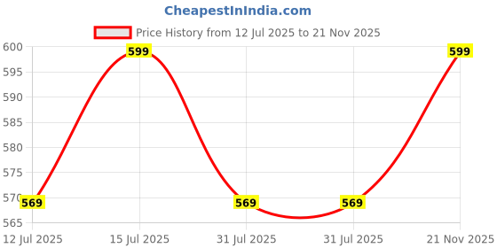 amazon.in WIDEWINGS Solar Lights Outdoor with Motion Sensor with 3 Lighting Modes, Ground Mounting and Wall Mounting, Waterproof Outdoor Solar LED Light, Garden Light, Suitable for Garden (1 Pack) widewings Price History Graph from 12 Jul 2025 to 21 Nov 2025